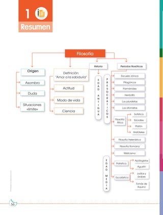 Prohibida
su
reproducción
56
56
Filosofía
Origen
Historia Periodos filosóficos
Actitud
Modo de vida
Ciencia
Definición:
"Amor a la sabiduría" Escuela Jónica
Pitagóricos
Parménides
Heráclito
Los pluralistas
Los atomistas
Filosofía Helenística
Filosofía Romana
Misticismo
Patristica
Escolástica
Sofística
Sócrates
Platón
Apólogistas
Judíos y
árabes
Aristóteles
Agustín
Tomás de
Aquino
Filosofía
Ática
Asombro
Duda
Situaciones
«límite»
1
Resumen
E
D
A
D
A
N
T
I
G
U
A
P
R
E
S
O
C
R
Á
T
I
C
O
S
E
D
A
D
M
E
D
I
A
 