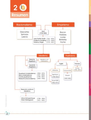 Prohibida
su
reproducción
88
88
Racionalismo Empirismo
Idealismo Positivismo
Descartes
Spinoza
Leibniz
Comte
(1798 --1857)
Utilitaristas
Idealismo con
Cristianismo
Evolucionista
Bentham
(1748-1832)
Stuart Mill
(1806-1873)
Darwin
(1809-1882)
2
Resumen
Bacon
Hobbes
Locke
Berkeley
Hume
Reacción contra el
Idealismo
Izquierda
Hegeliana
Feuerbach (materialismo)
Marx (materialismo)
Comte (positivismo)
Nietzsche (irracionalismo)
Arturo Schopenhauer
Sören Kierkegaard
Kant
(1724-1804)
Juan Teofilo Fichte
Guillermo Schelling
Federico Hegel
Derecha
Hegeliana
Inglés Francés
(1804 - 1872)
(1818 - 1883)
(1798 - 1857)
(1844 - 1900)
(1762 - 1814)
(1775 - 1854)
(1770 - 1831)
(1788 - 1860)
(1813 - 1855)
 