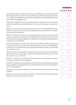 7
•	 Comparar los tipos de reacciones químicas: combinación, de descomposición,
de desplazamiento, exotérmicas y endotérmicas partiendo de la experimenta-
ción, análisis e interpretación de los datos registrados y la complementación de
información bibliográfica y TIC.
•	 Interpretar y analizar las reacciones de oxidación y reducción como la transfe-
rencia de electrones que experimentan los elementos al perder o ganar elec-
trones.
•	 Deducir y comunicar que las ecuaciones químicas son las representaciones es-
critas de las reacciones químicas que expresan todos los fenómenos y transfor-
maciones que se producen
•	 Examinar y aplicar el método más apropiado para balancear las ecuaciones
químicas, basándose en la escritura correcta de las fórmulas químicas y el cono-
cimiento del rol que desempeñan los coeficientes y subíndices para utilizarlos o
modificarlos correctamente
•	 Calcular y establecer la masa molecular de compuestos simples con base a la
masa atómica de sus componentes, para evidenciar que son inmanejables en
la práctica y la necesidad de usar unidades de medida, mayores, como la Mol,
que permitan su uso.
•	 Utilizar el número de Avogadro en la determinación de la masa molar (Mol) de
varios elementos y compuestos químicos; establecer la diferencia con la masa
de un átomo y una molécula.
•	 Examinar y clasificar la composición porcentual de los compuestos químicos,
con base a sus relaciones moleculares.
•	 Examinar y clasificar las características de los distintos tipos de sistemas dispersos
según el estado de agregación de sus componentes y el tamaño de las partícu-
las de la fase dispersa.
•	 Determinar y examinar la importancia de las reacciones ácido base en la vida
cotidiana.
•	 Deducir y comunicar la importancia del pH a través de la medición de este pa-
rámetro en varias soluciones de uso diario.
Unidades
1 2 3 4 5 6
✓
✓
✓
✓
✓
✓
✓
✓
✓
✓
 