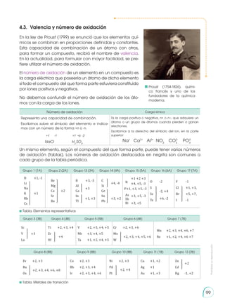 Prohibida
su
reproducción
99
Un mismo elemento, según el compuesto del que forma parte, puede tener varios números
de oxidación (tablas). Los números de oxidación destacados en negrita son comunes a
cada grupo de la tabla periódica.
Proust (1754-1826), quími-
co francés y uno de los
fundadores de la química
moderna.
4.3.	 Valencia y número de oxidación
En la ley de Proust (1799) se enunció que los elementos quí-
micos se combinan en proporciones definidas y constantes.
Esta capacidad de combinación de un átomo con otros,
para formar un compuesto, recibió el nombre de valencia.
En la actualidad, para formular con mayor facilidad, se pre-
fiere utilizar el número de oxidación.
El número de oxidación de un elemento en un compuesto es
la carga eléctrica que poseería un átomo de dicho elemento
si todo el compuesto del que forma parte estuviera constituido
por iones positivos y negativos.
No debemos confundir el número de oxidación de los áto-
mos con la carga de los iones.
Grupo 1 (1A) Grupo 2 (2A) Grupo 13 (3A) Grupo 14 (4A) Grupo 15 (5A) Grupo 16 (6A) Grupo 17 (7A)
H	 +1, -1
Li
Na
K	+1
Rb
Cs
Be
Mg
Ca	+2
Sr
Ba
B	 +3, -3
Al
Ga
In
Tl
+3
+1, +3
C
Si
Ge
Sn
Pb
+3, +2
+4, -4
	 +1 +2 +3
	 +4, +5, -3
P+1, +3, +5, -3
	 +3,	+5, -3
	 +3, +5
N
As
Sb
Bi
O	-2
S
Se
Te
-2, +4
+6, -2
F	-1
Cl	 +1, +3,
Br	 +5, +7,
I	-1
	Tabla. Elementos representativos
Grupo 3 (3B) Grupo 4 (4B) Grupo 5 (5B) Grupo 6 (6B) Grupo 7 (7B)
Sc
Y	+3
La
Ti	 +2, +3, +4
Zr
Hf
+4
V	 +2, +3, +4, +5
Nb	 +3, +4, +5
Ta	 +1, +2, +4, +5
Cr	 +2, +3, +6
Mo
W
+2, +3, +4, +5, +6
Mn	 +2, +3, +4, +6, +7
Re	 +1, +2, +4, +6 +7
Grupo 8 (8B) Grupo 9 (8B) Grupo 10 (8B) Grupo 11 (1B) Grupo 12 (2B)
Fe	 +2, +3
Ru
Os
+2, +3, +4, +6, +8
Co	 +2, +3
Rh	 +2, +3, +4
Ir	 +2, +3, +4, +6
Ni	 +2, +3
Pd
Pt
+2, +4
Cu	 +1, +2
Ag	+1
Au	 +1, +3
Zn
Cd
Hg	 -1, +2
+2
	Tabla. Metales de transición
Número de oxidación Carga iónica
Representa una capacidad de combinación.
Escribimos sobre el símbolo del elemento e indica-
mos con un número de la forma +n o -n.
	 +1	 -1	 +1	+6	-2
	 NaCl	H2
SO4
Es la carga positiva o negativa, n+ o n−, que adquiere un
átomo o un grupo de átomos cuando pierden o ganan
electrones.
Escribimos a la derecha del símbolo del ion, en la parte
superior:
	
 