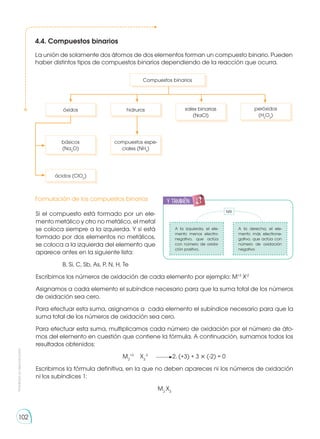 Prohibida
su
reproducción
102
4.4. Compuestos binarios
La unión de solamente dos átomos de dos elementos forman un compuesto binario. Pueden
haber distintos tipos de compuestos binarios dependiendo de la reacción que ocurra.
básicos
(Na2
O)
ácidos (ClO2
)
compuestos espe-
ciales (NH3
)
óxidos hidruros sales binarias
(NaCl)
peróxidos
(H2
O2
)
Compuestos binarios
Formulación de los compuestos binarios
Si el compuesto está formado por un ele-
mento metálico y otro no metálico, el metal
se coloca siempre a la izquierda. Y si está
formado por dos elementos no metálicos,
se coloca a la izquierda del elemento que
aparece antes en la siguiente lista:
B, Si, C, Sb, As, P, N, H, Te
Escribimos los números de oxidación de cada elemento por ejemplo: M+3
X-2
Asignamos a cada elemento el subíndice necesario para que la suma total de los números
de oxidación sea cero.
Para efectuar esta suma, asignamos a cada elemento el subíndice necesario para que la
suma total de los números de oxidación sea cero.
Para efectuar esta suma, multiplicamos cada número de oxidación por el número de áto-
mos del elemento en cuestión que contiene la fórmula. A continuación, sumamos todos los
resultados obtenidos:
	M2
+3
X3
-2
2. (+3) + 3 × (-2) = 0
Escribimos la fórmula definitiva, en la que no deben apareces ni los números de oxidación
ni los subíndices 1:
M2
X3
A la izquierda, el ele-
mento menos electro-
negativo, que actúa
con número de oxida-
ción positivo.
A la derecha, el ele-
mento más electrone-
gativo, que actúa con
número de oxidación
negativo
MX
y también:
 