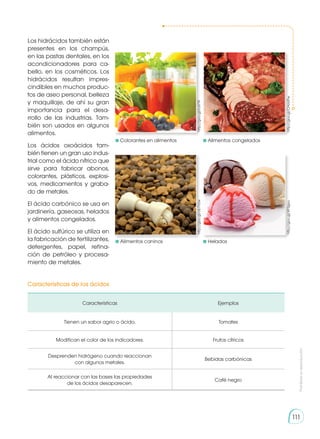 Prohibida
su
reproducción
111
Los hidrácidos también están
presentes en los champús,
en las pastas dentales, en los
acondicionadores para ca-
bello, en los cosméticos. Los
hidrácidos resultan impres-
cindibles en muchos produc-
tos de aseo personal, belleza
y maquillaje, de ahí su gran
importancia para el desa-
rrollo de las industrias. Tam-
bién son usados en algunos
alimentos.
Los ácidos oxoácidos tam-
bién tienen un gran uso indus-
trial como el ácido nítrico que
sirve para fabricar abonos,
colorantes, plásticos, explosi-
vos, medicamentos y graba-
do de metales.
El ácido carbónico se usa en
jardinería, gaseosas, helados
y alimentos congelados.
El ácido sulfúrico se utiliza en
la fabricación de fertilizantes,
detergentes, papel, refina-
ción de petróleo y procesa-
miento de metales.
Características de los ácidos
Características Ejemplos
Tienen un sabor agrio o ácido. Tomates
Modifican el color de los indicadores. Frutos cítricos
Desprenden hidrógeno cuando reaccionan
con algunos metales.
Bebidas carbónicas
Al reaccionar con las bases las propiedades
de los ácidos desaparecen.
Café negro
	Colorantes en alimentos 	Alimentos congelados
	Alimentos caninos 	Helados
http://goo.gl/Ic6719
http://goo.gl/ob7Vzw
http://goo.gl/CHoUPw
http://goo.gl/XP3gvu
 