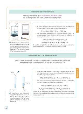 Prohibida
su
reproducción
130
Reacciones de desplazamiento
Reacciones de doble desplazamiento
	Si introducimos un clavo de hierro
en una disolución de sulfato de
cobre, apreciamos, con el tiem-
po, una progresiva decoloración
de la disolución azul y un depósi-
to de cobre sobre el clavo.
	
Si mezclamos una disolución
de yoduro de potasio y una de
nitrato de plomo (II), aprecia-
mos la aparición de un preci-
pitado amarillo de yoduro de
plomo (II).
Ejemplo
4
Ejemplo
5
•	 El hierro desplaza al cobre de una disolución de sulfato de
cobre (II) y lo libera en forma de cobre metálico:
Fe (s) + CuSO4
(aq) Cu (s) + FeSO4
(aq)
•	 Las reacciones entre los ácidos, como el HCl y el H2
SO4
, y al-
gunos metales, como el cinc o el magnesio, son reacciones
de desplazamiento:
2HCl (aq) + Zn (s) ZnCl2
(aq) + H2
(g)
H2
SO4
(aq) + Mg (s) Mg SO4
(aq) + H2
(g)
El análisis comparativo de la fórmula de reactivos y productos nos
permite identificar fácilmente este tipo de reac­
ciones.
•	 En la reacción entre el yoduro de potasio y el nitrato de plo-
mo se produce un intercambio de las posiciones de los iones
K+
y Pb2+
, según la ecuación:
2Kl (aq) + Pb (NO3
)2
(aq) Pbl2
(s) + 2KNO3
(aq)
•	 Las reacciones de neutralización entre ácidos e hidróxidos
son reacciones de doble desplazamiento:
HCl (aq) + NaOH (aq) NaCl (aq) + H2
O (l)
H2
SO4
(aq) + Ca(OH)2
(aq) CaSO4
(aq) + 2H2
O (l)
Como en las reacciones de desplazamiento, un análisis compara-
tivo de las fórmulas de reactivos y productos nos permite identificar
estas reacciones.
Son aquellas en las que los átomos o iones componentes de dos sustancias
reaccionan intercambiando su posición en dichas sustancias.
Son aquellas en las que un elemento desaloja a otro
de un compuesto y lo sustituye en dicho compuesto.
CuSO4
(aq)
Fe (s)
Kl (aq)
Pb (NO3
)2
(aq)
KNO3
(aq)
PBI2
(s)
 