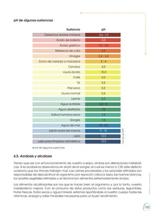 Prohibida
su
reproducción
165
	pH de algunas sustancias
pH de algunas sustancias
	 Sustancia	pH
	 Desechos ácidos mineros	 -3.6 -1.0
	 Ácido de batería	 -0.5
	 Ácido gástrico	 1.5 - 2.0
	 Refrescos de cola	 2.5
	 Vinagre	 2.4 - 3.4
	 Zumo de naranja o manzana	 3 - 4
	 Cerveza	4.5
	 Lluvia ácida	 5.0
	 Café	5.0
	 Té	5.5
	 Piel sana	 5.5
	 Lluvia normal	 5.6
	 Leche	6.5
	 Agua potable	 6.5 - 8
	 Agua destilada	 7.0
	 Saliva humana sana	 7.4
	 Sangre	7.4
	 Agua de mar	 7.4 - 8.2
	 Jabón para las manos	 9 - 10
	Lejía	
12.5
	 Lejía para limpieza doméstica	 13.5
6.5. Acidosis y alcalosis
Tienen que ver con el funcionamiento de nuestro cuerpo, ambas son alteraciones metabóli-
cas. A la acidosis la observamos en el pH de la sangre, el cual es menor a 7,35; este defecto
ocasiona que los riñones trabajen mal. Las carnes procesadas y los azúcares refinados son
responsables de descalcificar el organismo por resorción cálcica ósea; las harinas blancas,
los aceites vegetales refinados y el alcohol son alimentos extremadamente ácidos.
Los alimentos alcalinizantes son los que le hacen bien al organismo y, por lo tanto, nuestro
metabolismo mejora. Con el consumo de estos productos como las verduras, legumbres,
frutas frescas, frutos secos y agua mineral, estamos aportándole a nuestro cuerpo todas las
vitaminas, energía y sales minerales necesarias para un buen rendimiento.
http://goo.gl/32fB7I
 