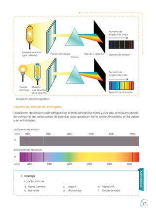 Prohibida
su
reproducción
27
Muestra excitada
(gas caliente)
Placa colimadora
Prisma
Película o detector
Aumento de
longitud de onda
Espectro de emisión
Espectro de absorción
Aumento de
longitud de onda
Fuente
luminosa
Muestra
que absorbe
la luz (gas frío)
	Espectro electromagnético
Espectro de emisión del hidrógeno
El espectro de emisión del hidrógeno es el más sencillo de todos y, por ello, el más estudiado.
Se compone de varias series de bandas, que aparecen en la zona ultravioleta, en la visible
y en el infrarrojo.
λ (Å) 4000 5000 6000 7000 8000 9000
λ (Å) 4000 5000 6000 7000 8000 9000
a) Espectro de emisión
b) Espectro de absorción
H
H
Actividades
6.	Investiga:
	 La aplicación de:
a. 	Rayos Gamma	 c. 	 Rayos X 	 e.	 Rayos UVA
b.	 Luz visible	 d.	 Microondas	 f.	 Ondas de radio
 
