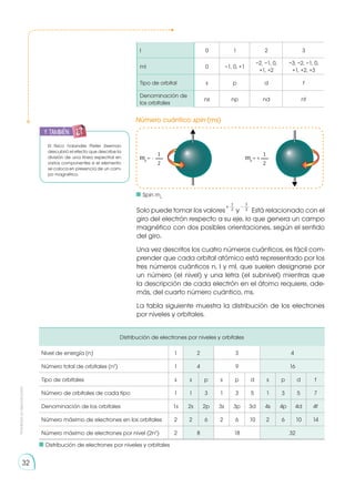 Prohibida
su
reproducción
32
l 0 1 2 3
ml 0 −1, 0, +1
−2, −1, 0,
+1, +2
−3, −2, −1, 0,
+1, +2, +3
Tipo de orbital s p d f
Denominación de
los orbitales
ns np nd nf
Número cuántico spin (ms)
Distribución de electrones por niveles y orbitales
Nivel de energía (n) 1 2 3 4
Número total de orbitales (n2
) 1 4 9 16
Tipo de orbitales s s p s p d s p d f
Número de orbitales de cada tipo 1 1 3 1 3 5 1 3 5 7
Denominación de los orbitales 1s 2s 2p 3s 3p 3d 4s 4p 4d 4f
Número máximo de electrones en los orbitales 2 2 6 2 6 10 2 6 10 14
Número máximo de electrones por nivel (2n2
) 2 8 18 32
El físico holandés Pieter Zeeman
descubrió el efecto que describe la
división de una línea espectral en
varios componentes si el elemento
se coloca en presencia de un cam-
po magnético.
Solo puede tomar los valores
+
1
2 y
-
1
2 Está relacionado con el
giro del electrón respecto a su eje, lo que genera un campo
magnético con dos posibles orientaciones, según el sentido
del giro.
Una vez descritos los cuatro números cuánticos, es fácil com-
prender que cada orbital atómico está representado por los
tres números cuánticos n, l y ml, que suelen designarse por
un número (el nivel) y una letra (el subnivel) mientras que
la descripción de cada electrón en el átomo requiere, ade-
más, del cuarto número cuántico, ms.
La tabla siguiente muestra la distribución de los electrones
por niveles y orbitales.
	 Spin ms
	 Distribución de electrones por niveles y orbitales
y también:
 