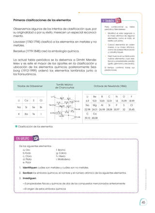 Prohibida
su
reproducción
45
Primeras clasificaciones de los elementos
Observemos algunos de los intentos de clasificación que, por
su originalidad o por su éxito, merecen un especial reconoci-
miento.
Lavoisier (1743-1794) clasificó a los elementos en metales y no
metales.
Berzelius (1779-1848) creó la simbología química.
La actual tabla periódica se la debemos a Dimitri Mende-
leiev y es este el mayor de los aportes en la clasificación y
ubicación de los elementos químicos; posteriormente Sea-
borg (1912-1999) ordenó los elementos lantánidos junto a
los transuránicos.
De los siguientes elementos:
a. Oro		 f. Bromo
b.Yodo		 g. Calcio
c. Cloro		 h. Hierro
d. Plata		 i. Molibdeno
e. Flúor
Para confeccionar su tabla
perió­dica, Mendeleiev:
•	 Modificó el valor asignado a
la masa atómica de algunos
elementos, como el indio, el
berilio y el uranio.
•	 Colocó elementos en orden
in­
verso a su masa atómica,
como las parejas teluro/yodo
y cobalto/níquel.
•	 Dejó huecos en su tabla para
nuevos elementos cuya exis-
tencia y propiedades predijo
(galio, germanio y escandio).
El tiempo confirmó todas sus
predicciones.
Tríadas de Döbereiner
Tornillo telúrico
de Chancourtois
Octavas de Newlands (1866)
Li Ca S Cl
Na Sr Se Br
K Ba Te I
Li Be B C N O F
6,9 9,01 10,81 12,01 14 15,99 18.99
Na Mg Al Si P S Cl
22,98 24,31 26,98 28,08 30,97 32 35,45
C Ca
39,10 40,08
	 Clasificación de los elementos
en grupo
E
N
G
R
UPO
Y
T
A
M
B
IÉN
T
I
C
S
R
E
C
O
R
T
A
BLES
C
A
L
C
U
L
A
DORA
1.	Identifiquen cuáles son metales y cuáles son no metales.
2.	 Escriban los símbolos químicos, el nombre y el número atómico de los siguientes elementos.
3.	 Investiguen:
	 —3 propiedades físicas y químicas de dos de los compuestos mencionados anteriormente
	 —El origen de estos símbolos químicos
y también:
 