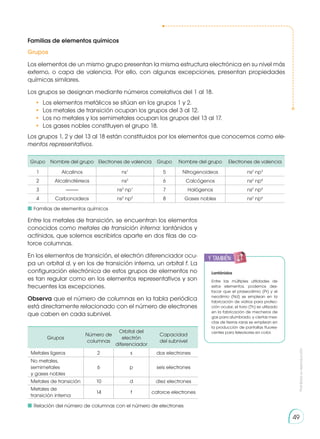 Prohibida
su
reproducción
49
Familias de elementos químicos
Grupos
Los elementos de un mismo grupo presentan la misma estructura electrónica en su nivel más
externo, o capa de valencia. Por ello, con algunas excepciones, presentan propiedades
químicas similares.
Los grupos se designan mediante números correlativos del 1 al 18.
•	 Los elementos metálicos se sitúan en los grupos 1 y 2.
•	 Los metales de transición ocupan los grupos del 3 al 12.
•	 Los no metales y los semimetales ocupan los grupos del 13 al 17.
•	 Los gases nobles constituyen el grupo 18.
Los grupos 1, 2 y del 13 al 18 están constituidos por los elementos que conocemos como ele-
mentos representativos.
Grupo Nombre del grupo Electrones de valencia Grupo Nombre del grupo Electrones de valencia
1 Alcalinos ns1
5 Nitrogenoideos ns2
np3
2 Alcalinotérreos ns2
6 Calcógenos ns2
np4
3 ---------- ns2
np1
7 Halógenos ns2
np5
4 Carbonoideos ns2
np2
8 Gases nobles ns2
np6
Entre los metales de transición, se encuentran los elementos
conocidos como metales de transición interna: lantánidos y
actínidos, que solemos escribirlos aparte en dos filas de ca-
torce columnas.
En los elementos de transición, el electrón diferenciador ocu-
pa un orbital d, y en los de transición interna, un orbital f. La
configuración electrónica de estos grupos de elementos no
es tan regular como en los elementos representativos y son
frecuentes las excepciones.
Observa que el número de columnas en la tabla periódica
está directamente relacionado con el número de electrones
que caben en cada subnivel.
Grupos
Número de
columnas
Orbital del
electrón
diferenciador
Capacidad
del subnivel
Metales ligeros 2 s dos electrones
No metales,
semimetales
y gases nobles
6 p seis electrones
Metales de transición 10 d diez electrones
Metales de
transición interna
14 f catorce electrones
Lantánidos
Entre las múltiples utilidades de
estos elementos, podemos des-
tacar que el praseodimio (Pr) y el
neo­
dimio (Nd) se emplean en la
fa­
bricación de vidrios para protec-
ción ocular, el torio (Th) es utilizado
en la fabricación de mecheros de
gas para alumbrado, y ciertas mez-
clas de tierras raras se emplean en
la producción de pantallas fluores-
centes para televisores en color.
	 Familias de elementos químicos
	 Relación del número de columnas con el número de electrones
y también:
 