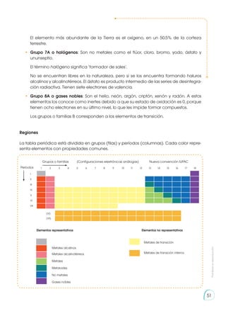 Prohibida
su
reproducción
51
	 El elemento más abundante de la Tierra es el oxígeno, en un 50,5% de la corteza
terrestre.
•	Grupo 7A o halógenos: Son no metales como el flúor, cloro, bromo, yodo, ástato y
ununseptio.
	 El término halógeno significa ‘formador de sales’.
	 No se encuentran libres en la naturaleza, pero si se los encuentra formando haluros
alcalinos y alcalinotérreos. El ástato es producto intermedio de las series de desintegra-
ción radiactiva. Tienen siete electrones de valencia.
•	 Grupo 8A o gases nobles: Son el helio, neón, argón, criptón, xenón y radón. A estos
elementos los conoce como inertes debido a que su estado de oxidación es 0, porque
tienen ocho electrones en su último nivel, lo que les impide formar compuestos.
	 Los grupos o familias B corresponden a los elementos de transición.
Regiones
Grupos o familias
1
I
II
III
IV
V
VI
VII
(VI)
(VII)
Elementos representativos
Metales alcalinos
Metales alcalinotérreos
Metales de transición
Metales de transición interna
Metales
Metaloides
No metales
Gases nobles
Elementos no representativos
2 3 4 5 6 7 8 9 10 11 12 13 14 15 16 17
(Configuraciones elextrónicas análogas) Nueva convención IUPAC
Períodos
Grupos o familias
1
I
II
III
IV
V
VI
VII
(VI)
(VII)
Elementos representativos
Metales alcalinos
Metales alcalinotérreos
Metales de transición
Metales de transición interna
Metales
Metaloides
No metales
Gases nobles
Elementos no representativos
2 3 4 5 6 7 8 9 10 11 12 13 14 15 16 17 18
(Configuraciones elextrónicas análogas) Nueva convención IUPAC
Períodos
La tabla periódica está dividida en grupos (filas) y períodos (columnas). Cada color repre-
senta elementos con propiedades comunes.
 