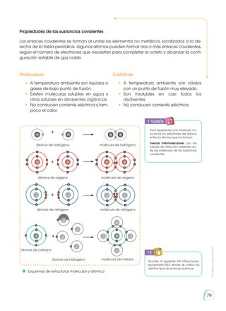 Prohibida
su
reproducción
79
Propiedades de las sustancias covalentes
Los enlaces covalentes se forman al unirse los elementos no metálicos, localizados a la de-
recha de la tabla periódica. Algunos átomos pueden formar dos o más enlaces covalentes,
según el número de electrones que necesitan para completar el octeto y alcanzar la confi-
guración estable de gas noble.
Moleculares
•	 A temperatura ambiente son líquidos o
gases de bajo punto de fusión.
•	Existen moléculas solubles en agua y
otras solubles en disolventes orgánicos.
•	 No conducen corriente eléctrica y tam-
poco el calor.
Cristalinas
•	A temperatura ambiente son sólidos
con un punto de fusión muy elevado.
•	
Son insolubles en casi todos los
disolventes.
•	 No conducen corriente eléctrica.
Para representar una molécula co-
locamos los electrones del enlace
entre los átomos que los forman.
Fuerzas intermoleculares: son las
fuerzas de atracción existentes en-
tre las moléculas de las sustancias
covalentes.
Accede al siguiente link https://youtu.
be/ign6-bbOqF4 donde se indica los
distintos tipos de enlaces químicos.
	 Esquemas de estructuras molecular y atómica
átomos de hidrógeno
átomos de oxígeno
átomos de nitrógeno
átomos de carbono
átomos de hidrógeno
molécula de hidrógeno
molécula de oxígeno
molécula de nitrógeno
molécula de metano
y también:
TIC
 