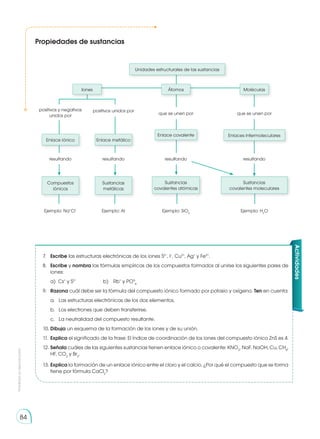 84
Prohibida
su
reproducción
84
Propiedades de sustancias
7.	 Escribe las estructuras electrónicas de los iones S2−
, I−
, Cu2+
, Ag+
y Fe2+
.
8.	 Escribe y nombra las fórmulas empíricas de los compuestos formados al unirse los siguientes pares de
­iones:
	 a)	Cs+
y S2−
	 b) 	 Rb+
y PO3-
4
9.	 Razona cuál debe ser la fórmula del compuesto ióni­­
co formado por potasio y oxígeno. Ten en cuenta:
	 a.	 Las estructuras electrónicas de los dos elementos.
	 b.	 Los electrones que deben transferirse.
	 c.	 La neutralidad del compuesto resultante.
10.	Dibuja un esquema de la formación de los iones y de su unión.
11.	Explica el significado de la frase: El índice de coor­
di­
nación de los iones del compuesto iónico ZnS es 4.
12. 	
Señala cuáles de las siguientes sustancias tienen enlace iónico o covalente: KNO3
, NaF, NaOH, Cu, CH4
,
HF, CO2
y Br2
.
13. 	
Explica la formación de un enlace iónico entre el cloro y el calcio. ¿Por qué el compuesto que se forma
tiene por fórmula CaCl2
?
Actividades
Unidades estructurales de las sustancias
Iones
Enlace iónico
Compuestos
iónicos
Enlace metálico
Sustancias
metálicas
positivos y negativos
unidos por
resultando
Ejemplo: Na+
Cl−
resultando
Ejemplo: Al
resultando
Ejemplo: SiO2
resultando
Ejemplo: H2
O
Átomos
Enlace covalente
Sustancias
covalentes atómicas
positivos unidos por
que se unen por que se unen por
Moléculas
Enlaces intermoleculares
Sustancias
covalentes moleculares
 