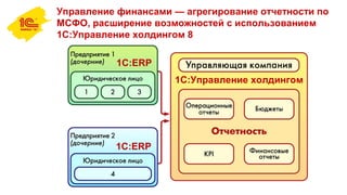 Управление финансами — агрегирование отчетности по
МСФО, расширение возможностей с использованием
1С:Управление холдингом 8
1С:Управление холдингом
1С:ERP
1С:ERP
 