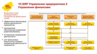 1С:ERP Управление предприятием 2
Управление финансами
Возможности для
руководителей и
специалистов финансовых
служб:
 эффективный финансовый
анализ деятельности
предприятия;
 экономически
обоснованное управление
развитием бизнеса;
 оптимизация направлений
деятельности;
 учет финансовых
результатов в разрезе
направлений деятельности
предприятия.
 