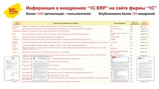 Информация о внедрениях “1С:ERP” на сайте фирмы “1С”
Более 1200 организаций – пользователей Опубликовано более 250 внедрений
 