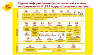 Единая информационно-управленческая система,
построенная на 1C:ERP и других решениях системы
“1С:Предприятие 8”
 