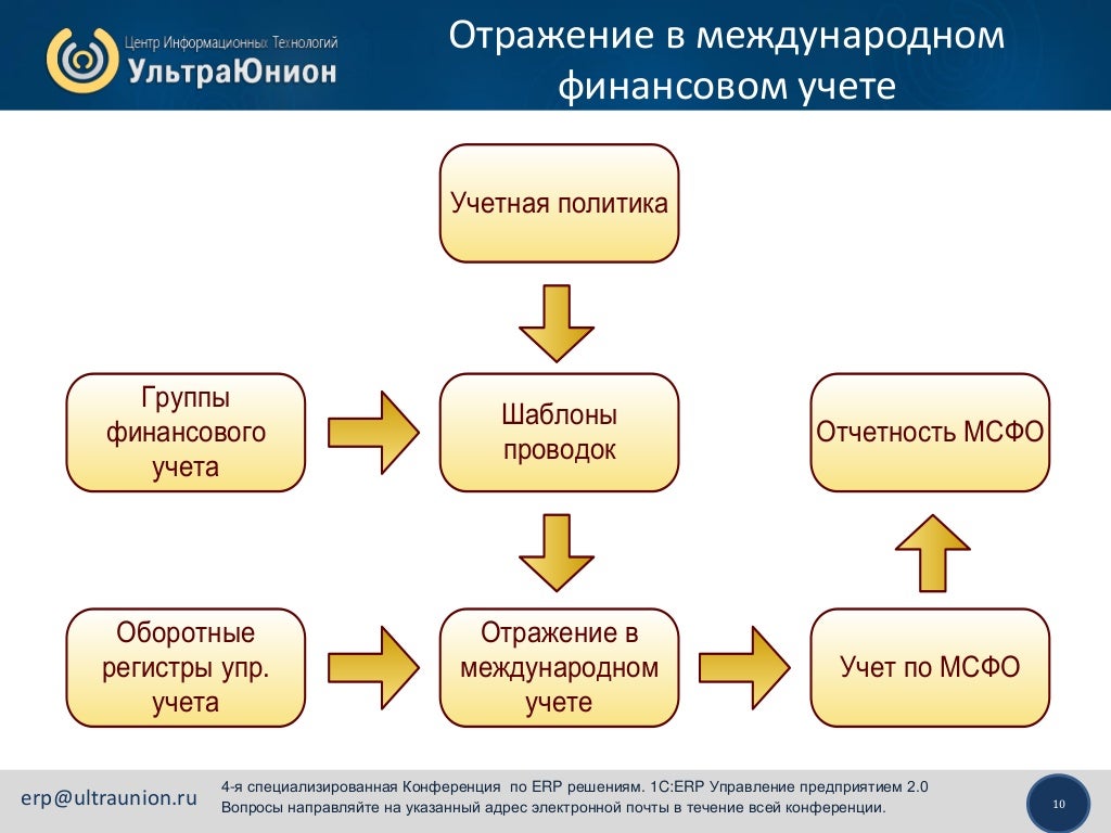 1c erp we что это. Бюджетирование 1 erp предприятие. блок-схема 1с erp. 1c erp. задачи по бюджетированию 1 erp предприятие.