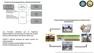 Procedimientos estandarizados para la vigilancia epidemiológica convencional
Los formatos utilizados por la Vigilancia
Epidemiológica Convencional en todos los niveles
técnico-administrativos del Sector Salud son:
SUIVE-1 Informe semanal de casos nuevos de
enfermedades.
SUIVE-2 Estudio epidemiológico de caso.
SUIVE-3 Notificación de brote.
Sistema Único
Automatizado para la
Vigilancia Epidemiológica
Sistema Único de
Información en Vigilancia
Epidemiológica
 