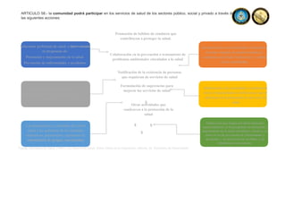 $
$
ARTICULO 58.- la comunidad podrá participar en los servicios de salud de los sectores público, social y privado a través de
las siguientes acciones:
Promoción de hábitos de conducta que
contribuyan a proteger la salud.
Colaboración en la prevención o tratamiento de
problemas ambientales vinculados a la salud
Notificación de la existencia de personas
que requieran de servicios de salud
Formulación de sugerencias para
mejorar los servicios de salud
Otras actividades que
coadyuven a la protección de la
salud
$
$
Solucionar problemas de salud, e intervención
en programas de:
Promoción y mejoramiento de la salud.
Prevención de enfermedades y accidentes
Cuando éstas se encuentren
impedidas de solicitar auxilio por si
mismas.
Las dependencias y entidades del sector
salud y los gobiernos de las entidades
federativas, promoverán y aprobarán la
constitución de grupos, asociaciones
Incorporación, como auxiliares voluntarios,
en tareas simples de atención médica y
asistencia social bajo la dirección y control
de las autoridades
Información a las autoridades competentes
de las irregularidades o deficiencias que se
adviertan en la prestación de servicios de
salud
Instituciones que tengan por objeto participar
organizadamente en los programas de promoción y
mejoramiento de la salud individual o colectiva, así
como en los de prevención de enfermedades y
accidentes, y de prevención de invalidez; y de
rehabilitación de inválidos.
Fuente: Secretaria de Salud, (1984). Ley General de Salud. Diario Oficial de la Federación, reforma, 26. Secretaria de Gobernación.
 