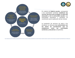Fuente: Secretaria de Salud, (2022). ACUERDO por el que se emite el Modelo de Atención a la Salud para el Bienestar (MAS-BIENESTAR). Diario Oficial de Federación. Secretaria de Gobernación. Disponible en https://www.dof.gob.mx/nota_detalle.php?codigo=5669707&fecha=25/10/2022#gsc.tab=0
En materia de higiene escolar, corresponde
a las autoridades sanitarias establecer las
normas técnicas para proteger la salud del
educando y de la comunidad escolar. Las
autoridades educativas y sanitarias se
coordinarán para la aplicación de las mismas.
La prestación de servicios de salud a los
escolares se efectuará de conformidad con
las bases de coordinación que se
establezcan entre las autoridades
sanitarias y educativas competentes.
 