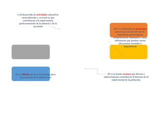 I.-El desarrollo de actividades educativas
socioculturales y recreativas que
contribuyan a la salud mental,
preferentemente de la infancia y de la
juventud
II.-La difusión de las orientaciones para
la promoción de la salud menta
III.-La realización de programas
para la prevención del uso de
substancias psicotrópicas,
estupefacientes, inhalantes y otras
substancias que puedan causar
alteraciones mentales o
dependencia
IV.-Las demás acciones que directa o
indirectamente contribuyan al fomento de la
salud mental de la población.
 