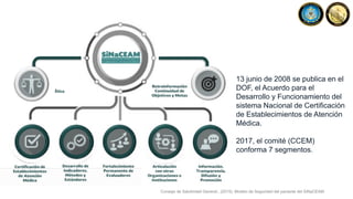 13 junio de 2008 se publica en el
DOF, el Acuerdo para el
Desarrollo y Funcionamiento del
sistema Nacional de Certificación
de Establecimientos de Atención
Médica.
2017, el comité (CCEM)
conforma 7 segmentos.
Consejo de Salubridad General., (2015). Modelo de Seguridad del paciente del SiNaCEAM.
 
