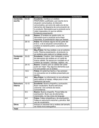 CONCEPTO PUNTOS CRITERIOS Comentarios
Contenido
escrito
50-40 Excelente: Conlleva un análisis
PROFUNDO, justificado y por escrito de la
situación comunicativa, la intención
comunicativa, así como de cada uno de los
elementos del diagrama de comunicación de
tu producto. Demuestra que tu producto es la
mejor respuesta a lo que se solicito.
Excelente presentación
39-29 Bueno: El análisis se queda corto, no
demuestra que tu producto es la mejor
respuesta, la presentación deja que desear.
28-10 Pobre: No analizas alguna de las parte del
D.D.C. o de la situación comunicativa, el
analisis es bastante pobre. La presentación
es mala
9-0 Muy Pobre: No hay análisis o es en extremo
corto. Pésima presentación, el producto no
se sostiene para nada en tu trabajo escrito.
Contenido
visual
30-25 Excelente: Creativo, bien trabajado y reúne
los elementos del análisis en un cartel de
buena calidad. Se apoya por completo en el
análisis de receptor, mensaje, objetivo, etc.
24-15 Bueno: Creativo pero la calidad del cartel
pudo ser mejor. Hay algunos elementos que
no concuerdan con el análisis
14-5 Pobre: El cartel fue hecho a “las carreras”,
no concuerda con el análisis presentado por
escrito,
4-0 Muy Pobre: La información no es suficiente
para calificar el trabajo, refleja poca o nula
dedicación del autor.
Estructura
Interna
15-10 Excelente: Buena ortografía y puntuación.
Buen vocabulario. Buena estructura
oracional. Uso correcto de nexos.
Concordancia.
9-5 Bueno: Buena ortografía. Pocas fallas de
acentuación. Buen uso de elementos
oracionales, no hay vicios de lenguaje.
4-0 Pobre: Fallas ortográficas y de acentuación.
Fallas en estructura oracional y párrafos. Mal
uso de vocabulario.
Otros 5 Incluye un resumen de tu análisis del tamaño
de media ficha bibliográfica.
Total
 