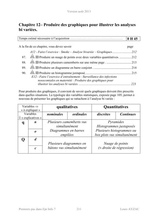 Version août 2013
Premiers pas dans Epi Info 7 211 Louis AYZAC
Chapitre 12– Produire des graphiques pour illustrer les analyses
bi variées.
Temps estimé nécessaire à l’acquisition ………….………………………….…… 0 H 45
A la fin de ce chapitre, vous devez savoir page
A12 - Faire l’exercice : Smoke – Analyse bivariée – Graphiques........................212 
87.  ⌦Produire un nuage de points avec deux variables quantitatives................212 
88.  ⌦Produire plusieurs camemberts sur une même page . ...............................213 
89.  ⌦Produire un diagramme en barre conjoint ................................................214 
90.  ⌦Produire un histogramme juxtaposé..........................................................215 
E12 - Faire l’exercice d’entraînement : Surveillance des infections
nosocomiales en maternité : Produire des graphiques pour
illustrer les analyses bi variées.................................................................. 223
Pour produire des graphiques, il convient de savoir quels graphiques doivent être prescrits
dans quelles situations. La typologie des variables statistiques, exposée page 105, permet à
nouveau de présenter les graphiques qui se rattachent à l’analyse bi variée :
Variables ⇒
« à expliquer »
qualitatives Quantitatives
Variables
⇓ « explicatives »
nominales ordinales discrètes Continues
nq
o
Plusieurs camemberts vus
simultanément
Diagrammes en barres
empilées
Pyramides
Histogrammes juxtaposés
Plusieurs histogrammes ou
box plots vus simultanément
dQ
c
Plusieurs diagrammes en
bâtons vus simultanément
Nuage de points
(± droite de régression)
 