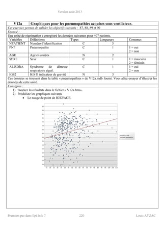Version août 2013
Premiers pas dans Epi Info 7 220 Louis AYZAC
V12a Graphiques pour les pneumopathies acquises sous ventilateur.
Cet exercice permet de valider les objectifs suivants : 87, 88, 89 et 90
Enoncé :
Une unité de réanimation a enregistré les données suivantes pour 407 patients.
Variables Définitions Types Longueurs Contenus
NPATIENT Numéro d’identification C 5
PNP Pneumopathie C 1 1 = oui
2 = non
AGE Age en années N 2
SEXE Sexe C 1 1 = masculin
2 = féminin
ALISDRA Syndrome de détresse
respiratoire aiguë.
C 1 1 = oui
2 = non
IGS2 IGS II indicateur de gravité N 3
Ces données se trouvent dans la table « pneumopathies » de V12a.mdb fourni. Vous allez essayer d’illustrer les
données de cette unité.
Consignes :
1) Stockez les résultats dans le fichier « V12a.htm».
2) Produisez les graphiques suivants
• Le nuage de point de IGS2/AGE.
 