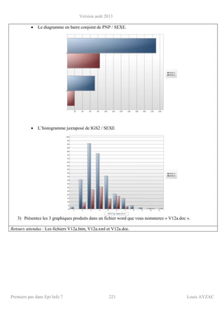 Version août 2013
Premiers pas dans Epi Info 7 221 Louis AYZAC
• Le diagramme en barre conjoint de PNP / SEXE.
• L’histogramme juxtaposé de IGS2 / SEXE
3) Présentez les 3 graphiques produits dans un fichier word que vous nommerez « V12a.doc ».
Retours attendus : Les fichiers V12a.htm, V12a.xml et V12a.doc.
 