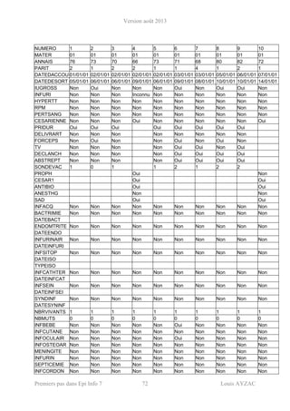 Version août 2013
Premiers pas dans Epi Info 7 72 Louis AYZAC
NUMERO 1 2 3 4 5 6 7 8 9 10
MATER 01 01 01 01 01 01 01 01 01 01
ANNAIS 76 73 70 66 73 71 68 80 82 72
PARIT 2 1 2 2 1 1 4 1 2 1
DATEDACCOU 01/01/01 02/01/01 02/01/01 02/01/01 02/01/01 03/01/01 03/01/01 05/01/01 06/01/01 07/01/01
DATEDESORT 05/01/01 06/01/01 06/01/01 09/01/01 06/01/01 09/01/01 08/01/01 10/01/01 10/01/01 14/01/01
IUGROSS Non Oui Non Non Non Oui Non Oui Oui Non
INFURI Non Non Non Inconnu Non Non Non Non Non Non
HYPERTT Non Non Non Non Non Non Non Non Non Non
RPM Non Non Non Non Non Non Non Non Non Non
PERTSANG Non Non Non Non Non Non Non Non Non Non
CESARIENNE Non Non Non Oui Non Non Non Non Non Oui
PRIDUR Oui Oui Oui Oui Oui Oui Oui Oui
DELIVRART Non Non Non Non Non Non Non Non
FORCEPS Non Oui Non Non Oui Non Oui Non
TV Non Non Non Non Oui Oui Non Oui
DECLANCH Non Non Non Non Oui Oui Oui Oui
ABSTREPT Non Non Non Non Oui Oui Oui Oui
SONDEVAC 1 0 1 1 2 1 2 2
PROPH Oui Non
CESAR1 Oui Oui
ANTIBIO Oui Oui
ANESTHG Non Non
SAD Oui Oui
INFACQ Non Non Non Non Non Non Non Non Non Non
BACTRIMIE Non Non Non Non Non Non Non Non Non Non
DATEBACT
ENDOMTRITE Non Non Non Non Non Non Non Non Non Non
DATEENDO
INFURINAIR Non Non Non Non Non Non Non Non Non Non
DATEINFURI
INFSITOP Non Non Non Non Non Non Non Non Non Non
DATEISO
TYPEISO
INFCATHTER Non Non Non Non Non Non Non Non Non Non
DATEINFCAT
INFSEIN Non Non Non Non Non Non Non Non Non Non
DATEINFSEI
SYNDINF Non Non Non Non Non Non Non Non Non Non
DATESYNINF
NBRVIVANTS 1 1 1 1 1 1 1 1 1 1
NBMUTS 0 0 0 0 0 0 0 0 0 0
INFBEBE Non Non Non Non Non Oui Non Non Non Non
INFCUTANE Non Non Non Non Non Non Non Non Non Non
INFOCULAIR Non Non Non Non Non Oui Non Non Non Non
INFOSTEOAR Non Non Non Non Non Non Non Non Non Non
MENINGITE Non Non Non Non Non Non Non Non Non Non
INFURIN Non Non Non Non Non Non Non Non Non Non
SEPTICEMIE Non Non Non Non Non Non Non Non Non Non
INFCORDON Non Non Non Non Non Non Non Non Non Non
 