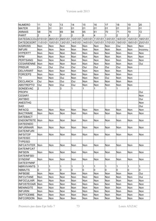 Version août 2013
Premiers pas dans Epi Info 7 73 Louis AYZAC
NUMERO 11 12 13 14 15 16 17 18 19 20
MATER 01 01 01 01 01 01 01 01 01 01
ANNAIS 58 76 69 66 65 61 70 71 79 72
PARIT 2 4 2 2 6 4 1 2 2 2
DATEDACCOU 07/01/01 08/01/01 09/01/01 10/01/01 10/01/01 11/01/01 13/01/01 14/01/01 15/01/01 18/01/01
DATEDESORT 11/01/01 10/01/01 13/01/01 14/01/01 14/01/01 15/01/01 17/01/01 19/01/01 18/01/01 25/01/01
IUGROSS Non Non Non Non Non Non Non Oui Non Non
INFURI Non Non Non Non Non Non Non Non Non Inconnu
HYPERTT Non Non Non Non Non Non Non Non Non Non
RPM Non Non Non Non Non Non Non Non Non Non
PERTSANG Non Non Non Non Non Non Non Non Non Non
CESARIENNE Non Non Non Non Non Non Non Non Non Oui
PRIDUR Oui Oui Oui Oui Oui Oui Oui Oui Non
DELIVRART Non Non Non Non Non Non Non Non Non
FORCEPS Non Non Non Non Non Non Non Non Non
TV Non Non Oui Non Non Non Oui Non Non
DECLANCH Oui Non Oui Oui Non Non Non Non Non
ABSTREPTO Oui Non Oui Oui Non Non Non Non Non
SONDEVAC 2 1 3 1 1 1 1 1 0
PROPH Oui
CESAR1 Non
ANTIBIO Oui
ANESTHG Non
SAD Oui
INFACQ Non Non Non Non Non Non Non Non Non Non
BACTRIMIE Non Non Non Non Non Non Non Non Non Non
DATEBACT
ENDOMTRITE Non Non Non Non Non Non Non Non Non Non
DATEENDO
INFURINAIR Non Non Non Non Non Non Non Non Non Non
DATEINFURI
INFSITOP Non Non Non Non Non Non Non Non Non Non
DATEISO
TYPEISO
INFCATHTER Non Non Non Non Non Non Non Non Non Non
DATEINFCAT
INFSEIN Non Non Non Non Non Non Non Non Non Non
DATEINFSEI
SYNDINF Non Non Non Non Non Non Non Non Non Non
DATESYNINF
NBRVIVANTS 1 1 1 1 1 1 1 1 1 1
NBMUTS 0 0 0 0 0 0 0 0 0 0
INFBEBE Non Non Non Non Non Non Non Non Non Oui
INFCUTANE Non Non Non Non Non Non Non Non Non Oui
INFOCULAIR Non Non Non Non Non Non Non Non Non Non
INFOSTEOAR Non Non Non Non Non Non Non Non Non Non
MENINGITE Non Non Non Non Non Non Non Non Non Non
INFURIN Non Non Non Non Non Non Non Non Non Non
SEPTICEMIE Non Non Non Non Non Non Non Non Non Non
INFCORDON Non Non Non Non Non Non Non Non Non Non
 