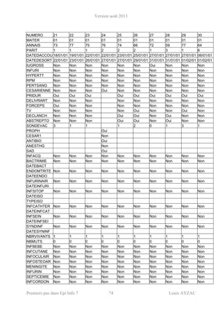 Version août 2013
Premiers pas dans Epi Info 7 74 Louis AYZAC
NUMERO 21 22 23 24 25 26 27 28 29 30
MATER 01 01 01 01 01 01 01 01 01 01
ANNAIS 73 77 75 76 74 66 72 59 77 64
PARIT 1 1 1 2 2 2 1 3 1 6
DATEDACCOU 18/01/01 19/01/01 22/01/01 22/01/01 23/01/01 25/01/01 27/01/01 27/01/01 27/01/01 06/01/01
DATEDESORT 22/01/01 23/01/01 26/01/01 27/01/01 27/01/01 29/01/01 31/01/01 31/01/01 01/02/01 01/02/01
IUGROSS Non Non Non Non Non Non Oui Non Non Non
INFURI Non Non Non Non Non Non Non Non Non Non
HYPERTT Non Non Non Non Non Non Non Non Non Non
RPM Non Non Non Non Non Non Non Non Non Non
PERTSANG Non Non Non Non Non Non Non Non Non Non
CESARIENNE Non Non Non Oui Non Non Non Non Non Non
PRIDUR Oui Oui Oui Oui Oui Oui Oui Oui Oui
DELIVRART Non Non Non Non Non Non Non Non Non
FORCEPS Oui Non Non Non Non Non Non Non Non
TV Non Non Non Non Oui Non Non Oui Non
DECLANCH Non Non Non Oui Oui Non Oui Non Non
ABSTREPTO Non Non Non Oui Oui Non Oui Non Non
SONDEVAC 3 1 1 1 2 0 1 3 1
PROPH Oui
CESAR1 Non
ANTIBIO Oui
ANESTHG Non
SAD Oui
INFACQ Non Non Non Non Non Non Non Non Non Non
BACTRIMIE Non Non Non Non Non Non Non Non Non Non
DATEBACT
ENDOMTRITE Non Non Non Non Non Non Non Non Non Non
DATEENDO
INFURINAIR Non Non Non Non Non Non Non Non Non Non
DATEINFURI
INFSITOP Non Non Non Non Non Non Non Non Non Non
DATEISO
TYPEISO
INFCATHTER Non Non Non Non Non Non Non Non Non Non
DATEINFCAT
INFSEIN Non Non Non Non Non Non Non Non Non Non
DATEINFSEI
SYNDINF Non Non Non Non Non Non Non Non Non Non
DATESYNINF
NBRVIVANTS 1 1 1 1 1 1 1 1 1 1
NBMUTS 0 0 0 0 0 0 0 0 0 0
INFBEBE Non Non Non Non Non Non Non Non Non Non
INFCUTANE Non Non Non Non Non Non Non Non Non Non
INFOCULAIR Non Non Non Non Non Non Non Non Non Non
INFOSTEOAR Non Non Non Non Non Non Non Non Non Non
MENINGITE Non Non Non Non Non Non Non Non Non Non
INFURIN Non Non Non Non Non Non Non Non Non Non
SEPTICEMIE Non Non Non Non Non Non Non Non Non Non
INFCORDON Non Non Non Non Non Non Non Non Non Non
 