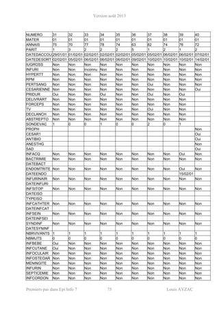 Version août 2013
Premiers pas dans Epi Info 7 75 Louis AYZAC
NUMERO 31 32 33 34 35 36 37 38 39 40
MATER 01 01 01 01 01 01 01 01 01 01
ANNAIS 75 70 77 78 74 63 82 74 76 72
PARIT 1 3 2 2 2 5 1 2 1 2
DATEDACCOU 29/01/01 01/02/01 02/02/01 02/02/01 02/02/01 05/02/01 05/02/01 06/02/01 06/02/01 07/02/01
DATEDESORT 02/02/01 05/02/01 06/02/01 06/02/01 06/02/01 09/02/01 10/02/01 10/02/01 10/02/01 14/02/01
IUGROSS Non Non Non Non Non Non Non Non Non Non
INFURI Non Non Inconnu Non Non Non Non Non Non Non
HYPERTT Non Non Non Non Non Non Non Non Non Non
RPM Non Non Non Non Non Non Non Non Non Non
PERTSANG Non Non Non Non Non Non Oui Non Non Non
CESARIENNE Non Non Non Non Non Non Non Non Non Oui
PRIDUR Oui Non Non Oui Non Non Oui Non Oui
DELIVRART Non Non Non Non Non Non Non Non Non
FORCEPS Non Non Non Non Non Non Non Non Non
TV Non Non Non Non Non Non Oui Non Non
DECLANCH Non Non Non Non Non Non Non Non Non
ABSTREPTO Non Non Non Non Non Non Non Non Non
SONDEVAC 1 0 0 1 0 0 2 0 1
PROPH Non
CESAR1 Oui
ANTIBIO Oui
ANESTHG Non
SAD Oui
INFACQ Non Non Non Non Non Non Non Non Oui Non
BACTRIMIE Non Non Non Non Non Non Non Non Non Non
DATEBACT
ENDOMTRITE Non Non Non Non Non Non Non Non Oui Non
DATEENDO 15/02/01
INFURINAIR Non Non Non Non Non Non Non Non Non Non
DATEINFURI
INFSITOP Non Non Non Non Non Non Non Non Non Non
DATEISO
TYPEISO
INFCATHTER Non Non Non Non Non Non Non Non Non Non
DATEINFCAT
INFSEIN Non Non Non Non Non Non Non Non Non Non
DATEINFSEI
SYNDINF Non Non Non Non Non Non Non Non Non Non
DATESYNINF
NBRVIVANTS 1 1 1 1 1 1 1 1 1 1
NBMUTS 0 0 0 0 0 0 0 0 0 0
INFBEBE Oui Non Non Non Non Non Non Non Non Non
INFCUTANE Oui Non Non Non Non Non Non Non Non Non
INFOCULAIR Non Non Non Non Non Non Non Non Non Non
INFOSTEOAR Non Non Non Non Non Non Non Non Non Non
MENINGITE Non Non Non Non Non Non Non Non Non Non
INFURIN Non Non Non Non Non Non Non Non Non Non
SEPTICEMIE Non Non Non Non Non Non Non Non Non Non
INFCORDON Non Non Non Non Non Non Non Non Non Non
 
