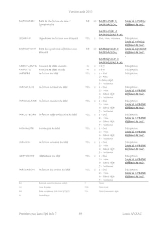 Version août 2013
Premiers pas dans Epi Info 7 89 Louis AYZAC
DATEINFSEI Date de l'infection du sein /
lymphangite
DE 10 DATEINFSEI >
DATEDACCOU.
DATEINFSEI <
DATEDESORT+ 30.
Caché si INFSEIN
différent de "oui".
SYNDINF Syndrome infectieux non étiqueté TCL 1 Oui, Non, Inconnu Obligatoire.
Caché si INFACQ
différent de "oui".
DATESYNINF Date du syndrome infectieux non
étiqueté
DE 10 DATESYNINF >
DATEDACCOU.
DATESYNINF <
DATEDESORT+ 30.
Caché si SYNDINF
différent de "oui".
.
NBRVIVANTS Nombre de bébés vivants N 1 0 à 9 Obligatoire.
NBMUTS Nombre de bébés mutés N 1 0 à 9 Obligatoire.
INFBEBE Infection du bébé TCL 1 1 – Oui
2 - Non
3-Sans objet
9 - Inconnu
Obligatoire.
INFCUTANE Infection cutanée du bébé TCL 1 1 - Oui
2 - Non
3- Sans objet
9 - Inconnu
Obligatoire .
Caché si INFBEBE
différent de "oui".
INFOCULAIRE Infection oculaire du bébé TCL 1 1 - Oui
2 - Non
3- Sans objet
9 - Inconnu
Obligatoire.
Caché si INFBEBE
différent de "oui".
INFOSTEOAR Infection ostéo-articulaire du bébé TCL 1 1 - Oui
2 - Non
3- Sans objet
9 - Inconnu
Obligatoire.
Caché si INFBEBE
différent de "oui".
MENINGITE Méningite du bébé TCL 1 1 - Oui
2 - Non
3- Sans objet
9 - Inconnu
Obligatoire.
Caché si INFBEBE
différent de "oui".
INFURIN Infection urinaire du bébé TCL 1 1 - Oui
2 - Non
3- Sans objet
9 - Inconnu
Obligatoire.
Caché si INFBEBE
différent de "oui".
SEPTICEMIE Septicémie du bébé TCL 1 1 - Oui
2 - Non
3- Sans objet
9 - Inconnu
Obligatoire.
Caché si INFBEBE
différent de "oui".
INFCORDON Infection du cordon du bébé TCL 1 1 - Oui
2 - Non
3- Sans objet
9 - Inconnu
Obligatoire.
Caché si INFBEBE
différent de "oui".
BC Boite de contrôle (bouton radio). T Texte.
CC Case à cocher. TCD Texte Codé.
DE Date européenne (DD/MM/YYYY). TCL Texte Comment Légal.
N Numérique.
 