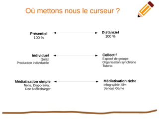 Où mettons nous le curseur ?
Présentiel
100 %
Distanciel
100 %
Individuel
Quizz
Production individuelle
Collectif
Exposé de groupe
Organisation synchrone
Tutorat
Médiatisation riche
Infographie, film
Serious Game
Médiatisation simple
Texte, Diaporama,
Doc à télécharger
 