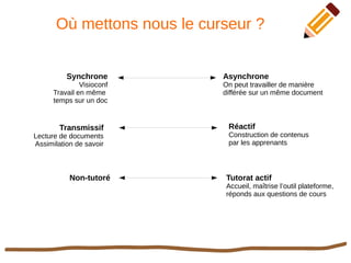 Où mettons nous le curseur ?
Synchrone
Visioconf
Travail en même
temps sur un doc
Asynchrone
On peut travailler de manière
différée sur un même document
Transmissif
Lecture de documents
Assimilation de savoir
Réactif
Construction de contenus
par les apprenants
Non-tutoré Tutorat actif
Accueil, maîtrise l’outil plateforme,
réponds aux questions de cours
 