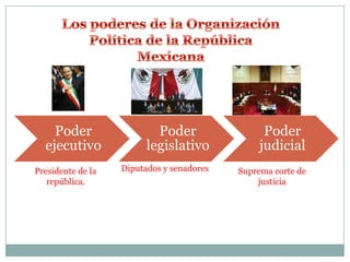 Los poderes de la OrganizaciónPolítica de la RepúblicaMexicanaDiputados y senadoresPresidente de la república.Suprema corte de justicia