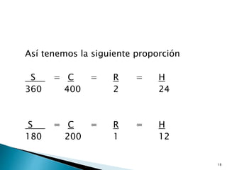 Así tenemos la siguiente proporción
S = C = R = H
360 400 2 24
S = C = R = H
180 200 1 12
18
 