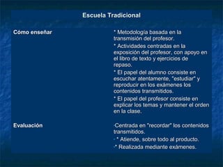 Escuela TradicionalEscuela Tradicional
Cómo enseñarCómo enseñar * Metodología basada en la* Metodología basada en la
transmisión del profesor.transmisión del profesor.
* Actividades centradas en la* Actividades centradas en la
exposición del profesor, con apoyo enexposición del profesor, con apoyo en
el libro de texto y ejercicios deel libro de texto y ejercicios de
repaso.repaso.
* El papel del alumno consiste en* El papel del alumno consiste en
escuchar atentamente, "estudiar" yescuchar atentamente, "estudiar" y
reproducir en los exámenes losreproducir en los exámenes los
contenidos transmitidos.contenidos transmitidos.
* El papel del profesor consiste en* El papel del profesor consiste en
explicar los temas y mantener el ordenexplicar los temas y mantener el orden
en la clase.en la clase.
EvaluaciónEvaluación •Centrada en "recordar" los contenidosCentrada en "recordar" los contenidos
transmitidos.transmitidos.
• * Atiende, sobre todo al producto.* Atiende, sobre todo al producto.
•* Realizada mediante exámenes.* Realizada mediante exámenes.
 