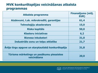 LATVIJAS REPUBLIKAS EKONOMIKAS MINISTRIJA 
MINISTRY OF ECONOMICS OF THE REPUBLIC OF LATVIA 
6 
MVK konkurētspējas veicināšanas atbalsta programmas 
Atbalsta programma 
Finansējums (milj. EUR) 
Aizdevumi, t.sk. mikrokredīti, garantijas 
61,4 
Tehnoloģiju akselerators 
15,0 
Riska kapitāls 
50,0 
Klasteru iniciatīvas 
6,2 
Biznesa inkubatori 
31,0 
Industriālo zonu un telpu attīstība 
21,7 
Ārējo tirgu apguve un starptautiskā konkurētspēja 
31,8 
Tūrisma mārketings un pasākumu piesaistes veicināšana 
20,0  
