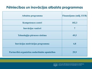 LATVIJAS REPUBLIKAS EKONOMIKAS MINISTRIJA 
MINISTRY OF ECONOMICS OF THE REPUBLIC OF LATVIA 
9 
Pētniecības un inovācijas atbalsta programmas 
Atbalsta programma 
Finansējums (milj. EUR) 
Kompetences centri 
102,3 
Inovācijas vaučeri 
7 
Tehnoloģiju pārneses sistēma 
49,5 
Inovācijas motivācijas programma 
4,8 
Partnerībā organizētas nodarbināto apmācības 
29,9  