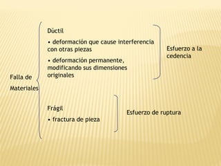 Falla de
Materiales
Dúctil
• deformación que cause interferencia
con otras piezas
• deformación permanente,
modificando sus dimensiones
originales
Frágil
• fractura de pieza
Esfuerzo a la
cedencia
Esfuerzo de ruptura
 