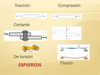 ESFUERZOS
Tracción Compresión
Cortante
De torsión
Flexión
 