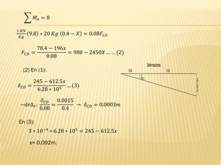 δCD
0,08 0,32
Deformaciones:
0,0015x
෍ 𝑀𝐴 = 0
1 𝐾𝑁
𝐾𝑔
9.8 ∗ 20 𝐾𝑔 0.4 − 𝑋 = 0.08𝐹𝐶𝐷
𝐹𝐶𝐷 =
78.4 − 196𝑥
0.08
= 980 − 2450𝑋 … … (2)
(2) En (1):
𝛿𝐶𝐷 =
245 − 612.5𝑥
6.28 ∗ 105 … (3)
~𝑑𝑒∆𝑠:
𝛿𝐶𝐷
0.08
=
0.0015
0.4
→ 𝛿𝐶𝐷 = 0.0003𝑚
En (3):
3 ∗ 10−4
∗ 6.28 ∗ 105
= 245 − 612.5𝑥
x= 0.092m.
 