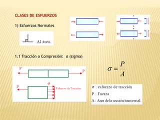A
P
=

CLASES DE ESFUERZOS
1) Esfuerzos Normales
1.1 Tracción o Compresión: σ (sigma)
 