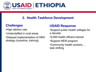 2.  Health Taskforce Development Challenges High attrition rate Understaffed in rural areas  Delayed implementation of HRH strategy (incentive, training) USAID Response Support public health colleges for a decade 5,000 health officers trained Support HEW program Community health workers… task shifting  