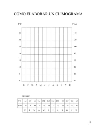 CÓMO ELABORAR UN CLIMOGRAMA
T ºC P mm
35 140
30 120
25 100
20 80
15 60
10 40
5 20
0 0
E F M A M J J A S O N D
MADRID
T ºC 4,3 6,5 8,6 11,3 15,2 20,3 24,3 23,8 19 12,7 8,4 4,5
P mm 34 28 45 47 45 30 12 12 33 45 47 41
E F M A M J J A S O N D
10
 