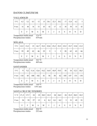 11
DATOS CLIMÁTICOS
VALLADOLID
T ºC 4,3 5,2 8,5 12 15 20,1 22,3 20,2 17 12,8 6,2 5
P mm 16 40 36 33 45 42 17 12 30 50 53 45
E F M A M J J A S O N D
Temperatura media anual 12,4 ºC
Precipitaciones totales 419 mm
MÁLAGA
T ºC 12,5 13,2 15 16,7 19,3 22,8 25,2 25,5 23,5 19,7 15,8 13,5
P mm 59 49 62 46 25 5 1 3 28 62 63 66
E F M A M J J A S O N D
Temperatura media anual 18,5 ºC
Precipitaciones totales 469 mm
SANTANDER
T ºC 9 9,2 11,4 12,6 14,2 16,9 18,9 19,5 18 16 12,3 10,5
P mm 110 85 100 102 81 56 58 62 105 147 151 134
E F M A M J J A S O N D
Temperatura media anual 14,0 ºC
Precipitaciones totales 1191 mm
SANTA CRUZ DE TENERIFE
T. ºC 17,.5 17,7 18 19 20,5 22,5 24 24,5 24 22,5 20,5 18,5
P mm 36 39 27 13 6 0,1 0,1 0,2 3 31 45 51
E F M A M J J A S O N D
Temperatura media anual 20,8 ºC
Precipitaciones totales 252 mm
 