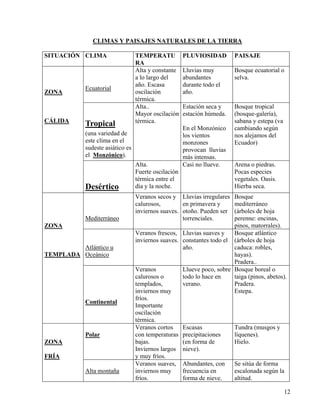 12
CLIMAS Y PAISAJES NATURALES DE LA TIERRA
SITUACIÓN CLIMA TEMPERATU
RA
PLUVIOSIDAD PAISAJE
Ecuatorial
Alta y constante
a lo largo del
año. Escasa
oscilación
térmica.
Lluvias muy
abundantes
durante todo el
año.
Bosque ecuatorial o
selva.
Tropical
(una variedad de
este clima en el
sudeste asiático es
el Monzónico).
Alta..
Mayor oscilación
térmica.
Estación seca y
estación húmeda.
En el Monzónico
los vientos
monzones
provocan lluvias
más intensas.
Bosque tropical
(bosque-galería),
sabana y estepa (va
cambiando según
nos alejamos del
Ecuador)
ZONA
CÁLIDA
Desértico
Alta.
Fuerte oscilación
térmica entre el
día y la noche.
Casi no llueve. Arena o piedras.
Pocas especies
vegetales. Oasis.
Hierba seca.
Mediterráneo
Veranos secos y
calurosos,
inviernos suaves.
Lluvias irregulares
en primavera y
otoño. Pueden ser
torrenciales.
Bosque
mediterráneo
(árboles de hoja
perenne: encinas,
pinos, matorrales).
Atlántico u
Oceánico
Veranos frescos,
inviernos suaves.
Lluvias suaves y
constantes todo el
año.
Bosque atlántico
(árboles de hoja
caduca: robles,
hayas).
Pradera..
ZONA
TEMPLADA
Continental
Veranos
calurosos o
templados,
inviernos muy
fríos.
Importante
oscilación
térmica.
Llueve poco, sobre
todo lo hace en
verano.
Bosque boreal o
taiga (pinos, abetos).
Pradera.
Estepa.
Polar
Veranos cortos
con temperaturas
bajas.
Inviernos largos
y muy fríos.
Escasas
precipitaciones
(en forma de
nieve).
Tundra (musgos y
líquenes).
Hielo.
ZONA
FRÍA
Alta montaña
Veranos suaves,
inviernos muy
fríos.
Abundantes, con
frecuencia en
forma de nieve.
Se sitúa de forma
escalonada según la
altitud.
 