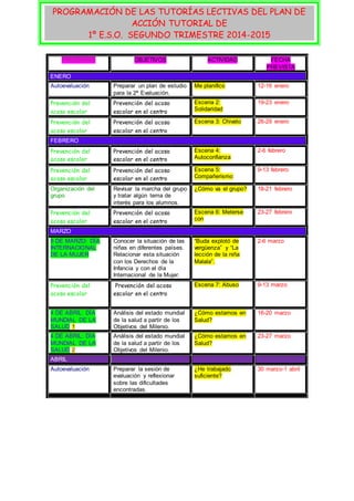 PROGRAMA OBJETIVOS ACTIVIDAD FECHA
PREVISTA
ENERO
Autoevaluación Preparar un plan de estudio
para la 2ª Evaluación.
Me planifico 12-16 enero
Prevención del
acoso escolar
Prevención del acoso
escolar en el centro
Escena 2:
Solidaridad
19-23 enero
Prevención del
acoso escolar
Prevención del acoso
escolar en el centro
Escena 3: Chivato 26-29 enero
FEBRERO
Prevención del
acoso escolar
Prevención del acoso
escolar en el centro
Escena 4:
Autoconfianza
2-6 febrero
Prevención del
acoso escolar
Prevención del acoso
escolar en el centro
Escena 5:
Compañerismo
9-13 febrero
Organización del
grupo
Revisar la marcha del grupo
y tratar algún tema de
interés para los alumnos.
¿Cómo va el grupo? 18-21 febrero
Prevención del
acoso escolar
Prevención del acoso
escolar en el centro
Escena 6: Meterse
con
23-27 febrero
MARZO
8 DE MARZO: DÍA
INTERNACIONAL
DE LA MUJER
Conocer la situación de las
niñas en diferentes países.
Relacionar esta situación
con los Derechos de la
Infancia y con el día
Internacional de la Mujer.
“Buda explotó de
vergüenza” y “La
lección de la niña
Malala”.
2-6 marzo
Prevención del
acoso escolar
Prevención del acoso
escolar en el centro
Escena 7: Abuso 9-13 marzo
4 DE ABRIL: DÍA
MUNDIAL DE LA
SALUD 1
Análisis del estado mundial
de la salud a partir de los
Objetivos del Milenio.
¿Cómo estamos en
Salud?
16-20 marzo
4 DE ABRIL: DÍA
MUNDIAL DE LA
SALUD 2
Análisis del estado mundial
de la salud a partir de los
Objetivos del Milenio.
¿Cómo estamos en
Salud?
23-27 marzo
ABRIL
Autoevaluación Preparar la sesión de
evaluación y reflexionar
sobre las dificultades
encontradas.
¿He trabajado
suficiente?
30 marzo-1 abril
PROGRAMACIÓN DE LAS TUTORÍAS LECTIVAS DEL PLAN DE
ACCIÓN TUTORIAL DE
1º E.S.O. SEGUNDO TRIMESTRE 2014-2015
 